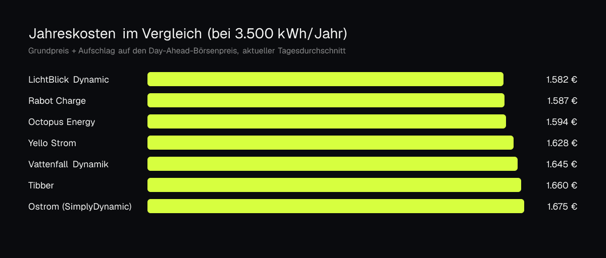 Balkendiagramm der Jahreskosten aller Anbieter aus diesem Vergleich bei 3.500 kWh Jahresverbrauch, vom günstigsten zum teuersten sortiert.